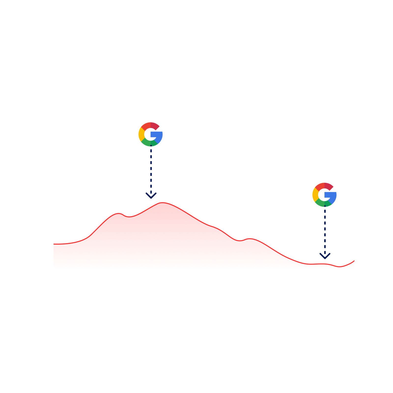 Google search visibility graph from the Ayima Reporting Tool